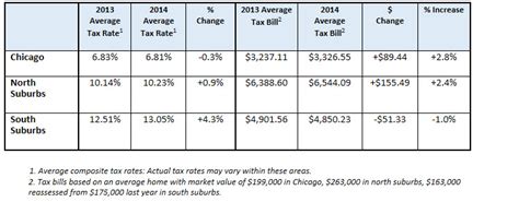 cook county vehicle tax rate